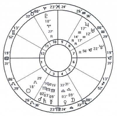 Astrological Chart of Helena P. Blavatsky